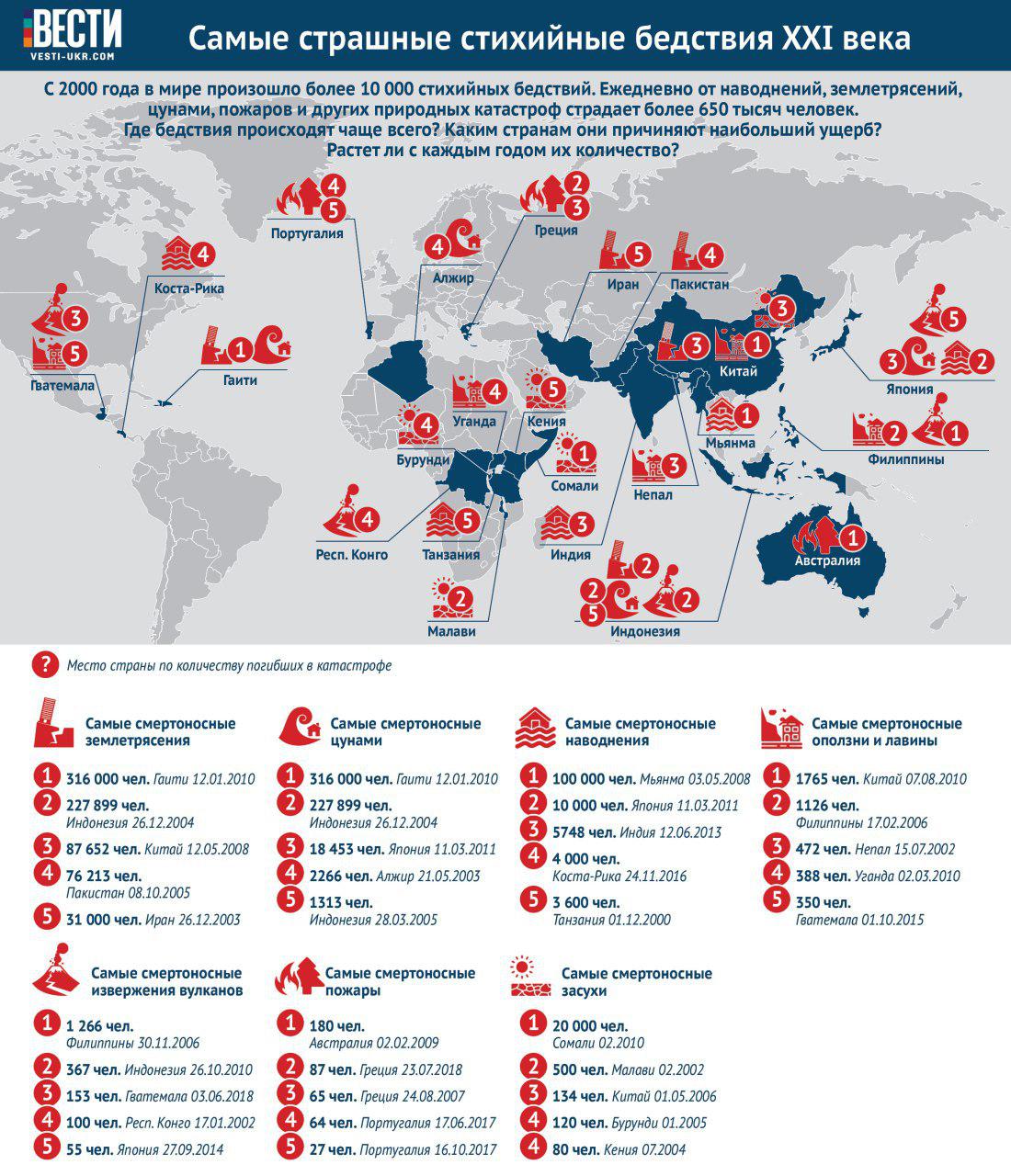 Страна постоянный. Статистика природных катастроф. Крупнейшие природные катастрофы 21 века. Статистика стихийных бедствий в мире. Крупнейшие стихийные бедствия на карте мира.