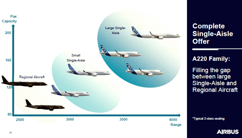 Aviation перевод. Airbus a320 и Airbus a319 разница. Аэробус 737 Max схема. Airbus a 320 Нео. Аэробус а 220.