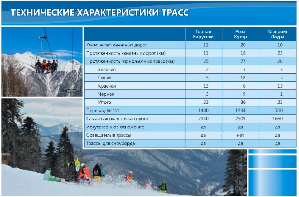 Протяженность трассы. Газпром Лаура трассы схема. Горнолыжный курорт список. Карта трасс Газпром Лаура. Характеристики горнолыжных курортов.