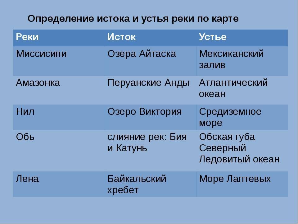 Соотнеси название рек в которых они протекают. Миссисипи Исток и Устье. Устье реки Миссисипи. Миссисипи Истоки и устья. Истоки реки Миссисипи.