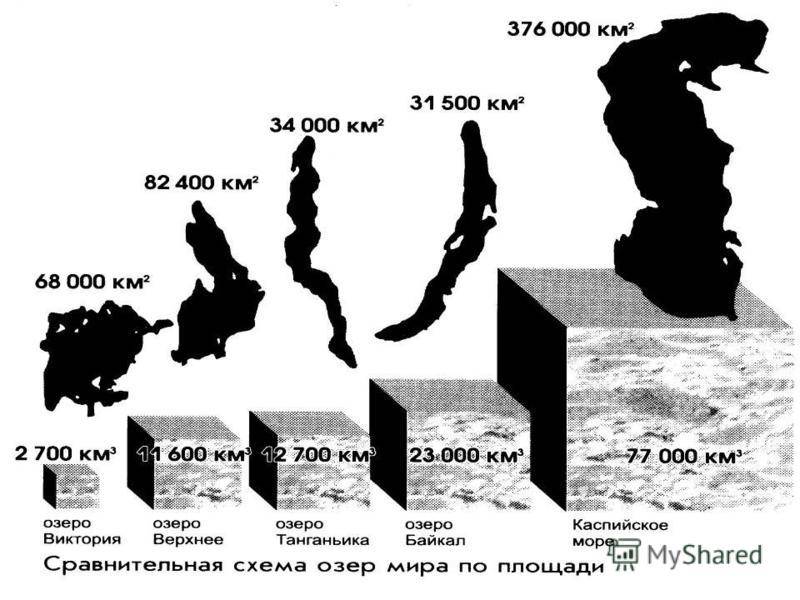 Объем озера. Площадь и глубина Байкала. Глубина Байкала в сравнении. Объем Байкала в сравнении. Озеро Байкал длина и ширина и глубина.