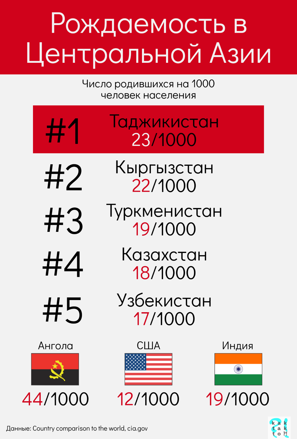 Население стран азии. Рождаемость центральной Азии. Численность населения стран средней Азии. Численность населения стран центральной Азии. KOLICHESTVO naseleniye Stran Sentralnoy Azii.