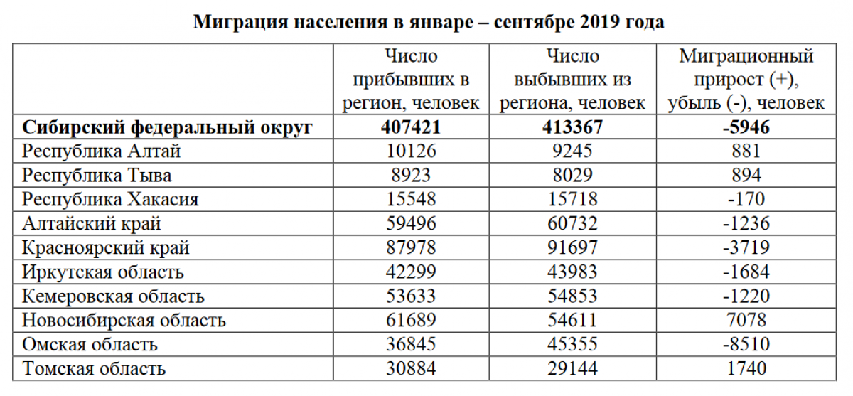 Демография федеральных округов. Миграционная статистика РФ 2020. Статистика миграции населения. Миграция населения в России. Миграция населения статистика 2021.