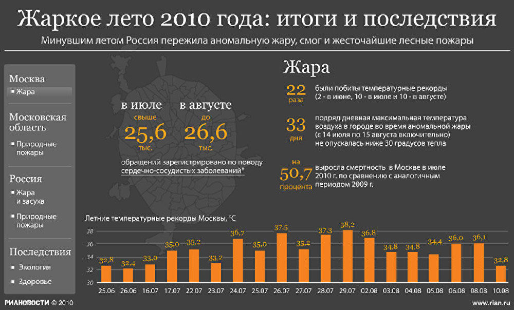 Какой год был самый жаркий. Аномальная жара 2010 года в России. Лето 2010 года аномальная жара. Аномально жаркое лето 2010 года в России. Температура 2010 год лето.