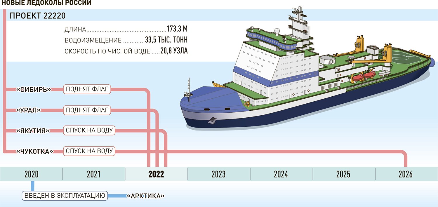 Атомный ледокол развивая мощность 32.4 мвт прошел. Ледокол 22220. Ледокол Урал проекта 22220. Ледокол Арктика проекта 22220 чертежи. Атомный ледокол Якутия проекта 22220.