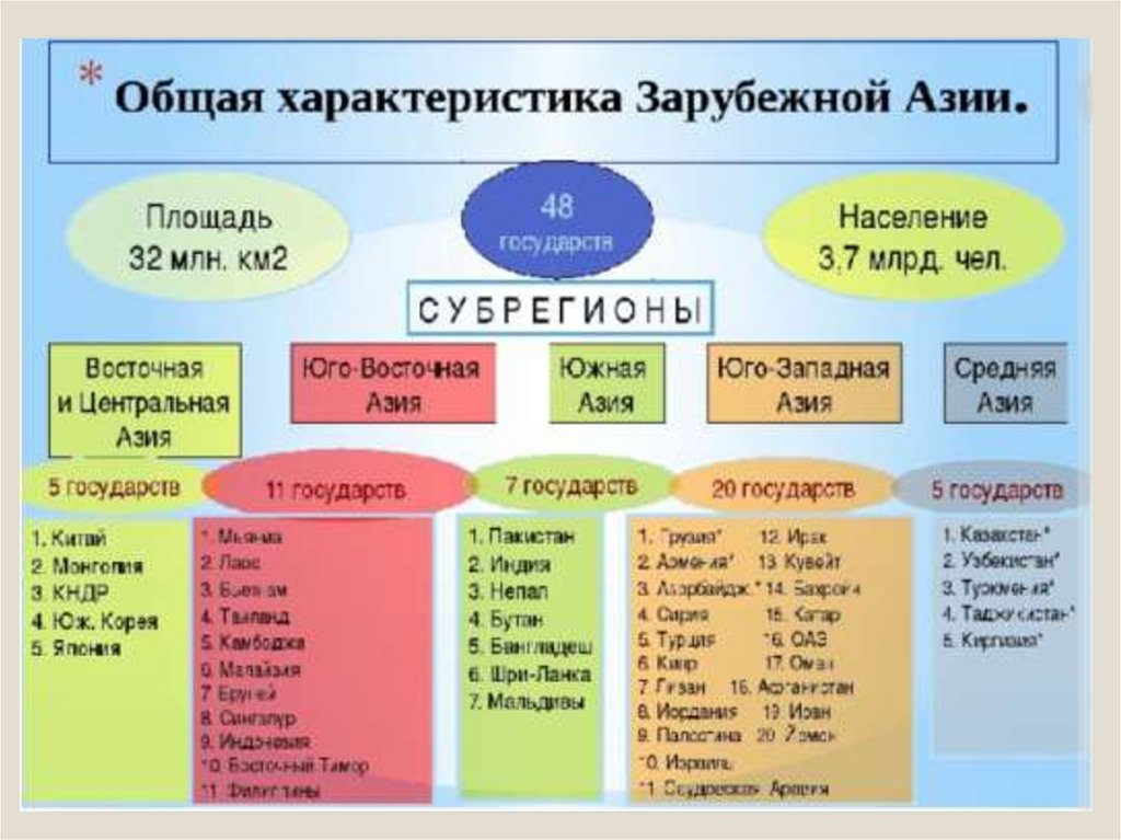 Субрегионы зарубежной азии. Таблица субрегионов зарубежной Азии. Субрегионы зарубежной Азии таблица. География 11 класс субрегионы Азии таблица. Состав региона зарубежной Азии.