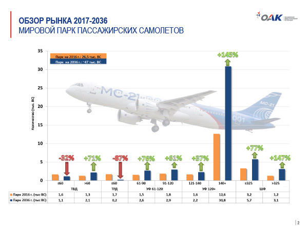 Сколько самолетов в россии сегодня. Мировой рынок гражданской авиации. Рынок гражданских самолетов. Мировой рынок гражданских самолетов. Рынок производителей пассажирских самолетов.