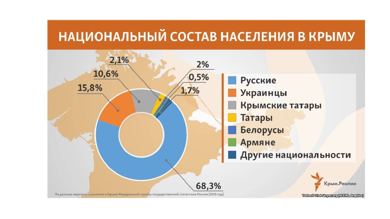 Численность крыма. Национальный состав население Крыма 2021. Этнический состав населения Крыма 2020. Национальный состав Республики Крым 2020. Население Крыма по национальностям.