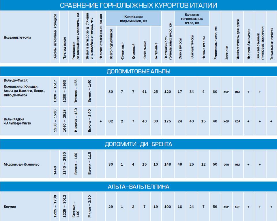 Классификация горнолыжных. Сравнение горнолыжных курортов. Горнолыжные курорты России таблица. Сравнение горнолыжных курортов России таблица. Горнолыжные курорты России сравнительная таблица.