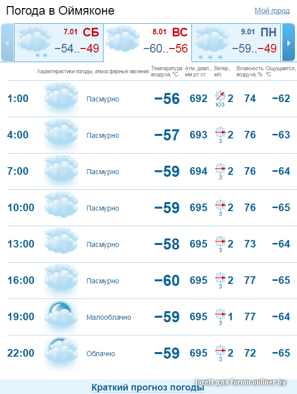 Сейчас погода температура