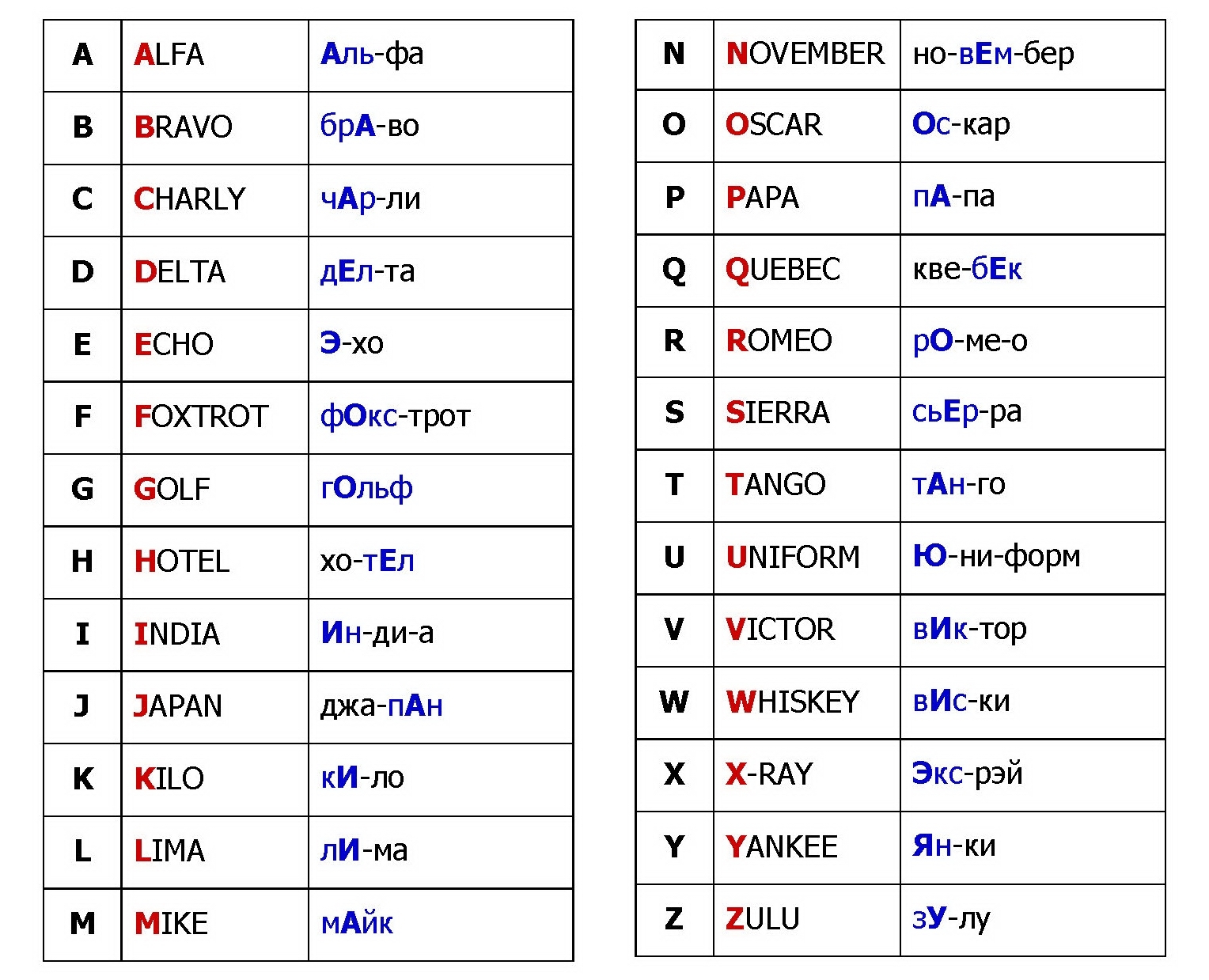 Позывные для военных. Радиолюбительский фонетический алфавит. Фонетический алфавит радиолюбителя английский. Фонетический алфавит ИКАО таблица. Радиолюбительский алфавит фонетика.