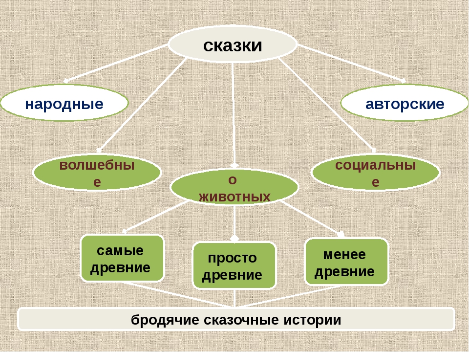 Менее древние. Кластер сказки. Кластер виды сказок. Самые древние сказки. Кластер по литературному чтению.