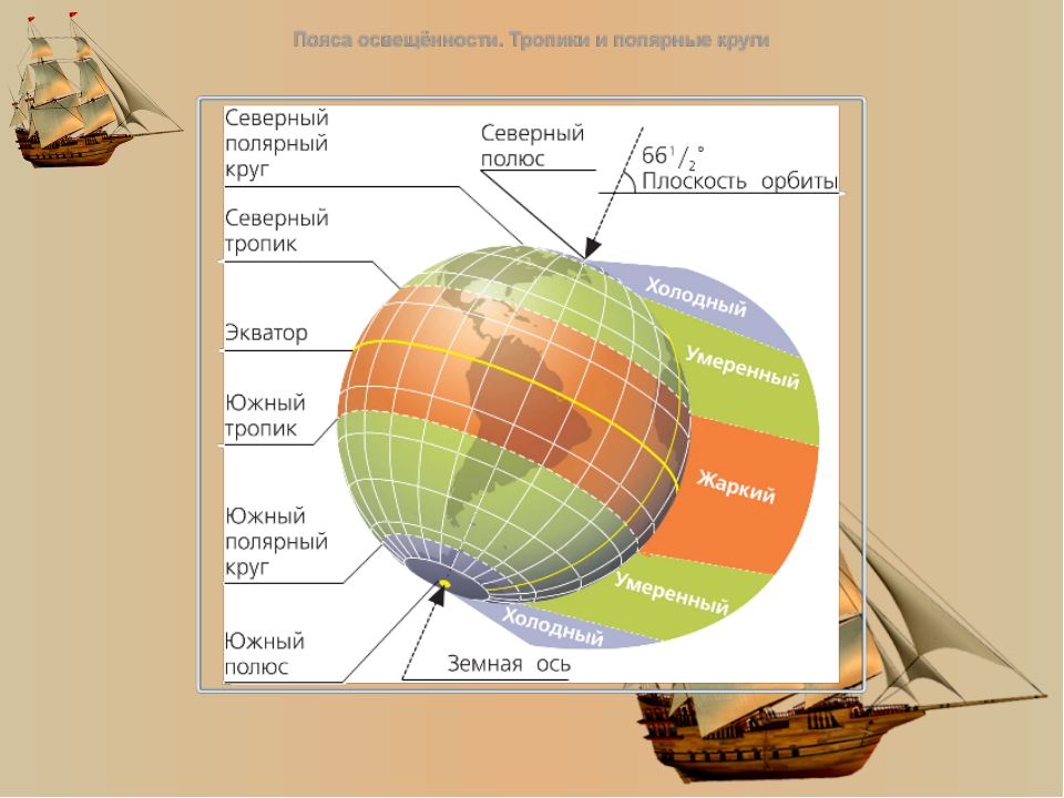 Тропик полярный круг полюс. Тропики и Полярные круги. Тропики и Полярные круги на глобусе. Полярный круг на карте. Полюс тропики Полярный круг.