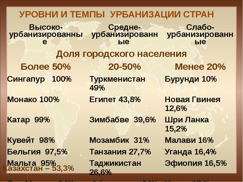 Показатели населения европы. Уровень урбанизации в странах зарубежной Азии таблица. Уровни урбанизации. Уровни урбанизации стран. Уровень урбанизации стран таблица.