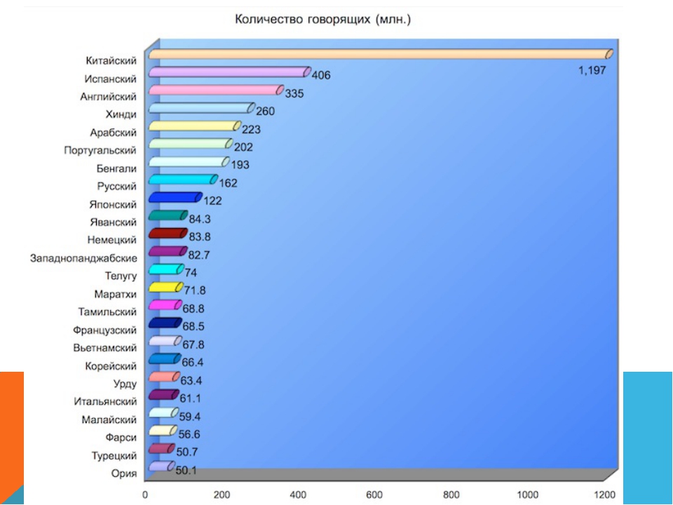 Сколько всего языков людей. Самые популярные языки. Наиболее популярные языки. Самые распространенные языки. Распространенные языки в мире.