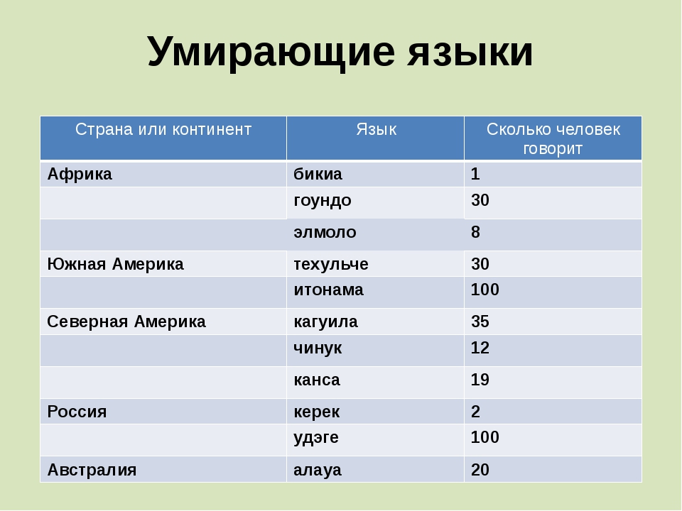 Лингвистическая география сколько языков в мире проект презентация