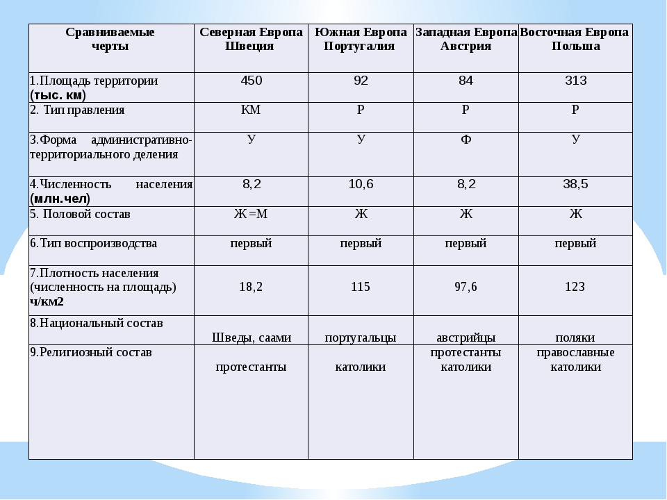 Характеристика населения европы. Таблица сравнительный черты Северная Европа Южная Европа. Характеристика стран Северной Европы таблица. Сравниваемые черты Северная Европа Южная Европа Западная таблица. Характеристика стран Западной Европы таблица.