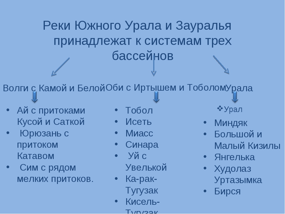 Список южный. Реки Урала список. Крупнейшие реки Урала. Реки и озера Южного Урала список. Реки Южного Урала список.