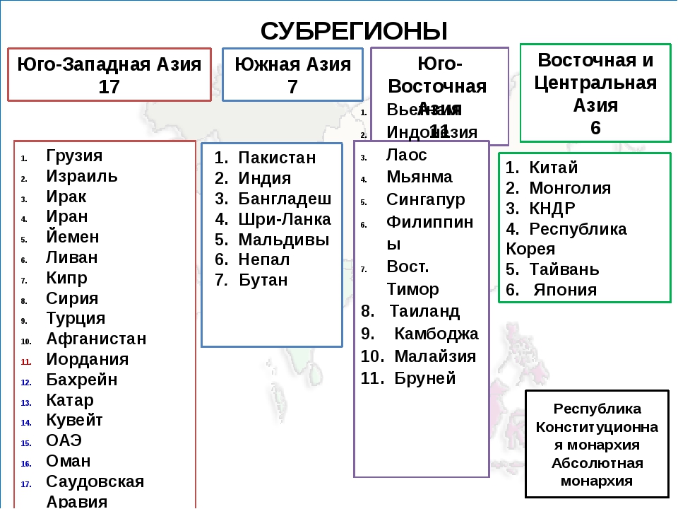 Какие государства в азии. Азия это какие страны список. Страны Юго Западной Азии таблица. Субрегионы зарубежной Азии таблица со столицами. Страны Азии и их столицы таблица.