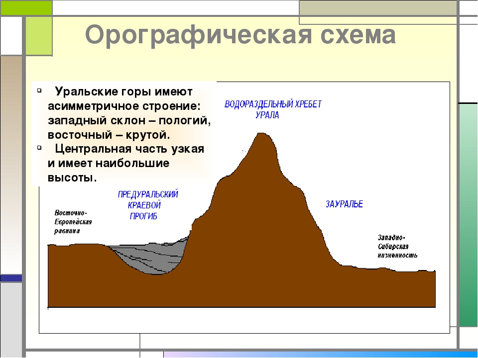 Уральская форма рельефа. Схема горных хребтов Урала. Структура уральских гор. Образование уральских гор. Уральские горы структура.