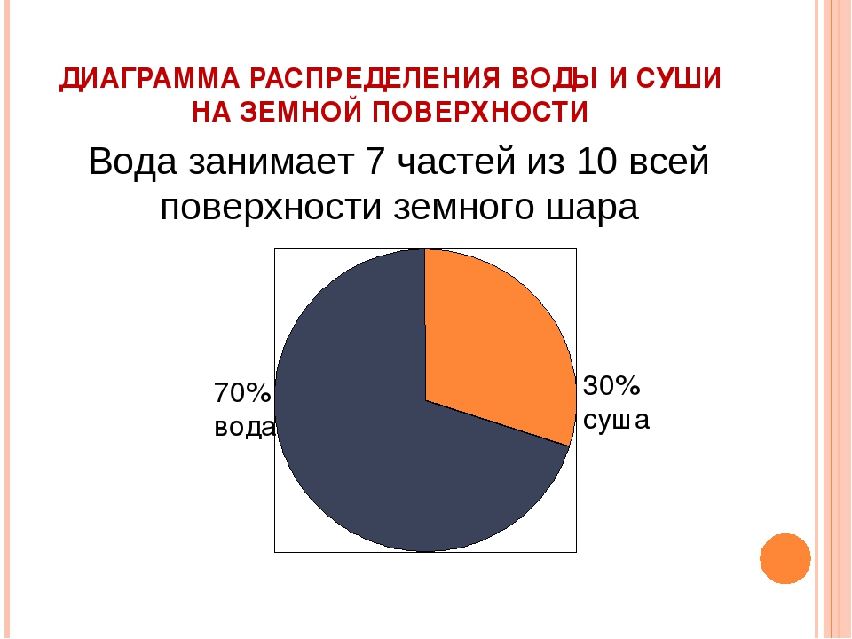 На какой диаграмме распределение. Круговая диаграмма суши и воды. Диаграмма воды на земле. Диаграмма соотношения воды и суши. Диаграмма земли.