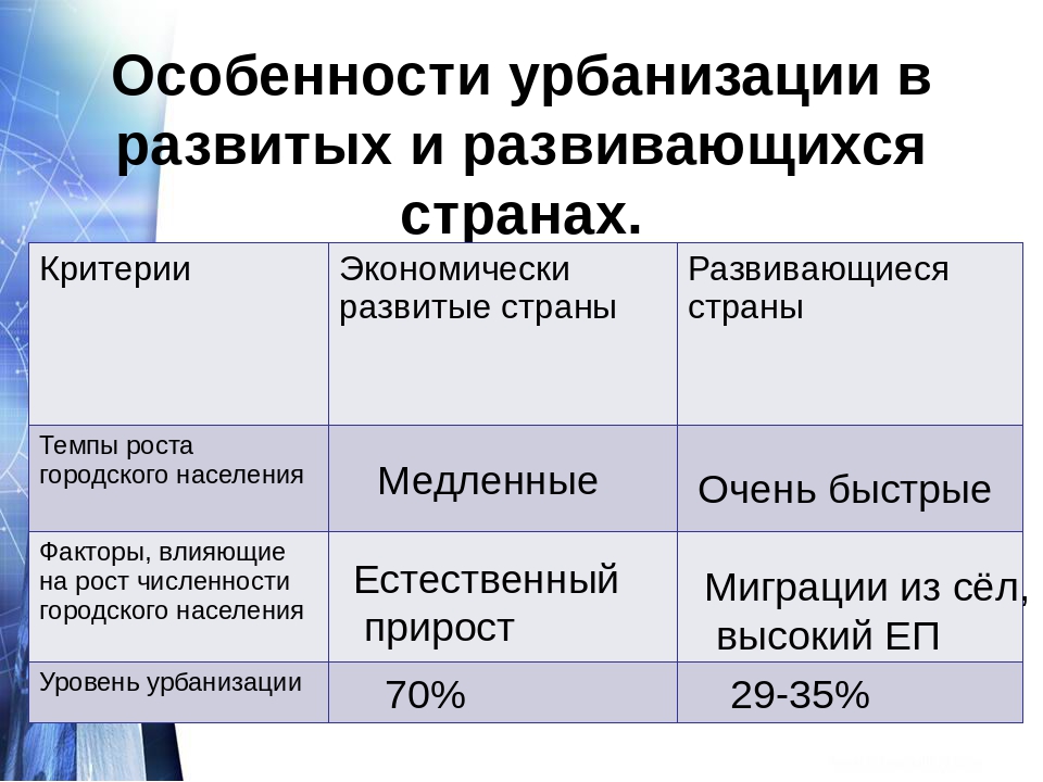 Для развитых стран характерны. Особенности урбанизации в развитых странах. Особенности процесса урбанизации. Характеристика урбанизации.