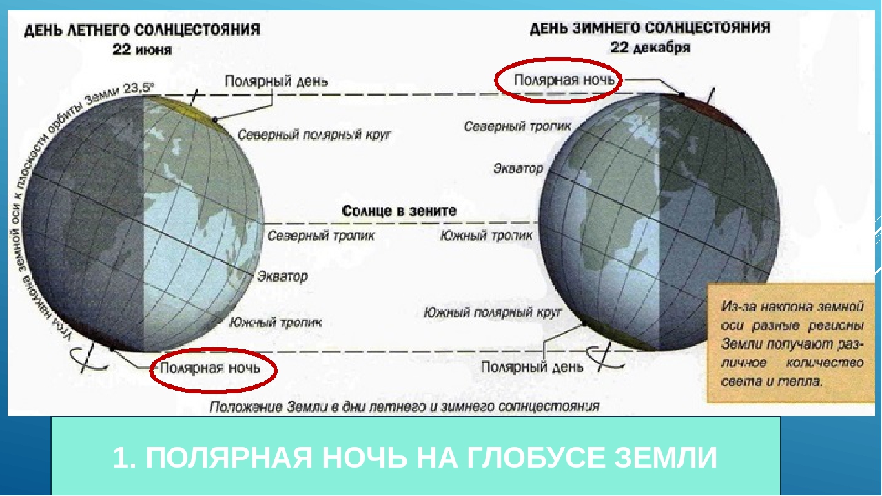 День ночь южный. Полярный день и Полярная ночь. Полярная ночь объяснение. Продолжительность полярного дня и ночи. Полярный день параллель.