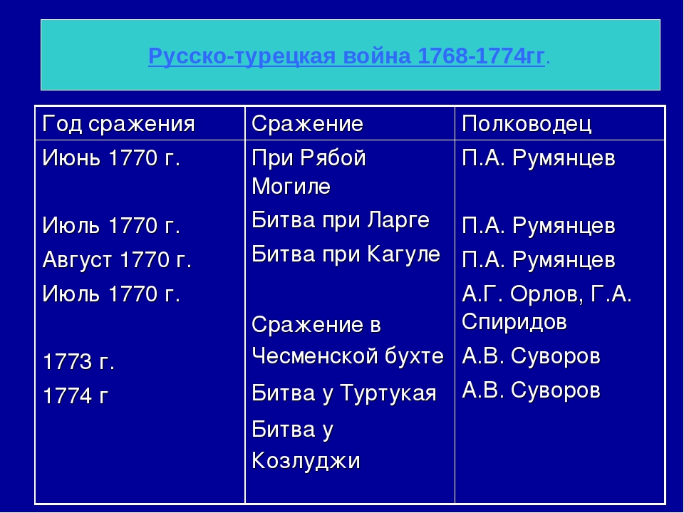 Полководцы 1768 1774. Театр военных действий русско-турецкой войны 1768-1774. Русско турецкая воны 1768-1774.