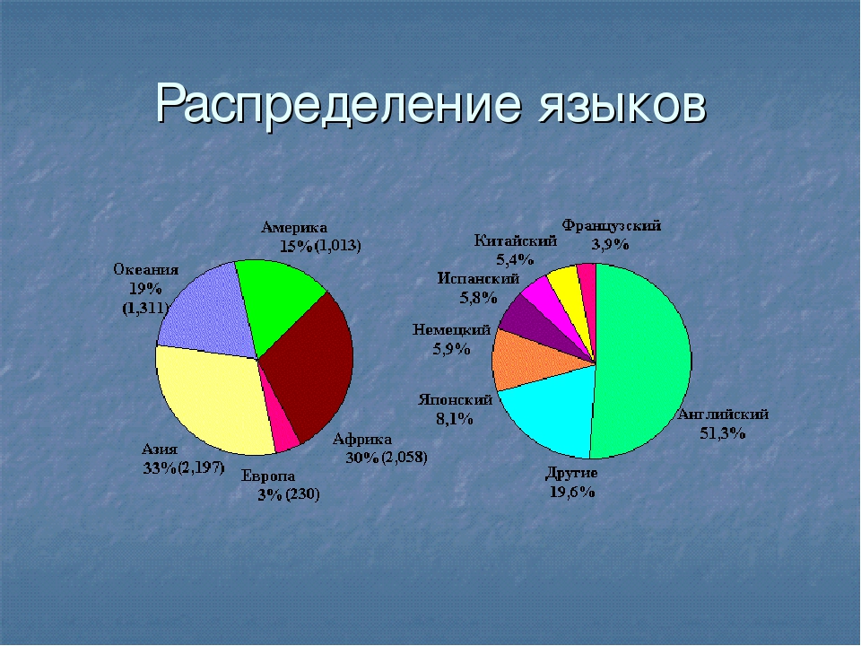 На скольких языках говорят. Распределение языков мира. Диаграмма Мировых языков. Диаграмма лингвистика. Мировые языки диаграмма.