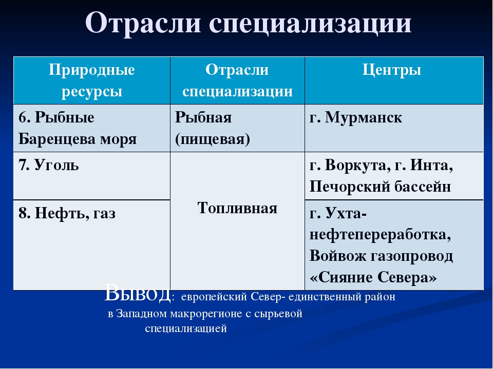 Комплексы отрасли центры. Отрасли специализации европейского севера. Отрасли специализации европейского севера таблица. Специализация европейского севера таблица. Отрасли специализации промышленности европейского севера.