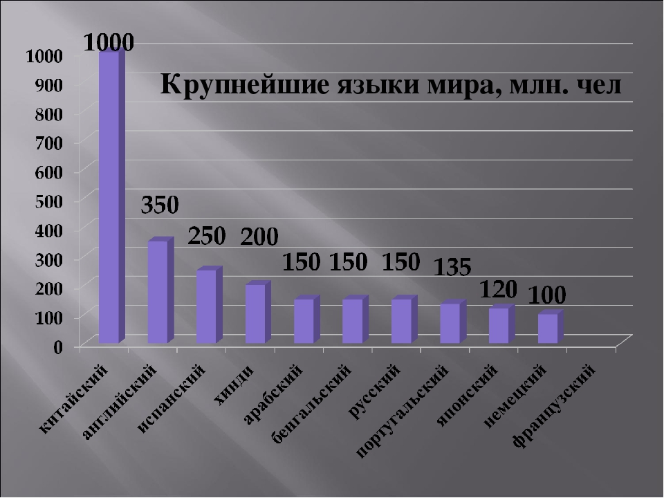 Самые распространенные языки в настоящее время. Распространенность языков мира. Распространенность языков в мире. Самые распространенные языки в мире. Крупнейшие языки мира.