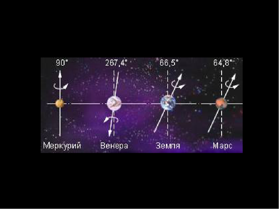 Оси вращения планет. Наклон оси к плоскости орбиты Меркурия. Меркурий угол наклона оси к плоскости орбиты. Наклон оси Меркурия. Меркурий ось вращения.