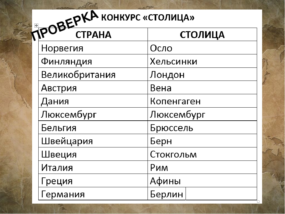 Столицы 5 государств. Государства и их столицы. Столицы стран. Государства и столицы Европы таблица. Страна-столица список таблица.