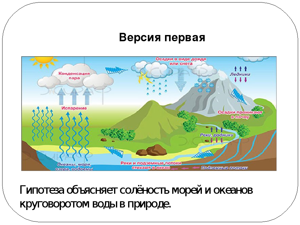 Почему вода. Почему море солёное исследовательская работа. Гипотеза появления соли в морях. Почему море солёное?. Гипотеза почему море солёное.