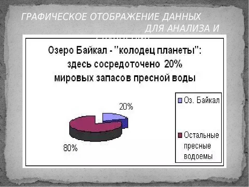 Байкал запасы пресной. Запасы пресной воды в Байкале. Содержит Графическое отображение данных это. Процент пресной воды в Байкале.