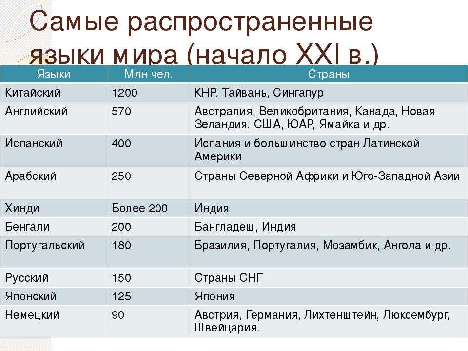 Какие языки существуют. Самые распространенные я. Самые распространенные языки. Самые распространенные яз. Самые распространенные языки мира.