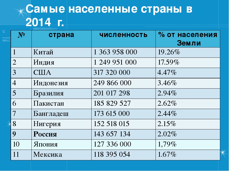 Какое население город киев. Страны по населению. Самое большое население страны. Страны с наибольшей численностью населения.