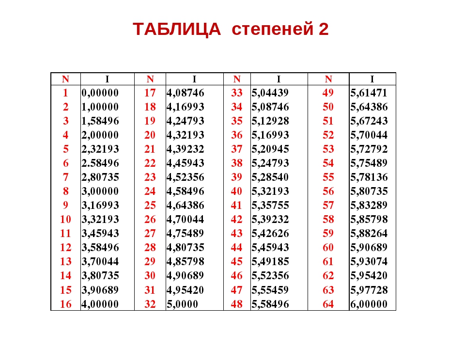 Степени 2 3 4 5 6. Степени двойки таблица Информатика. Степени 2 в информатике таблица. Таблица степеней 2. 2 В степени таблица для информатики.