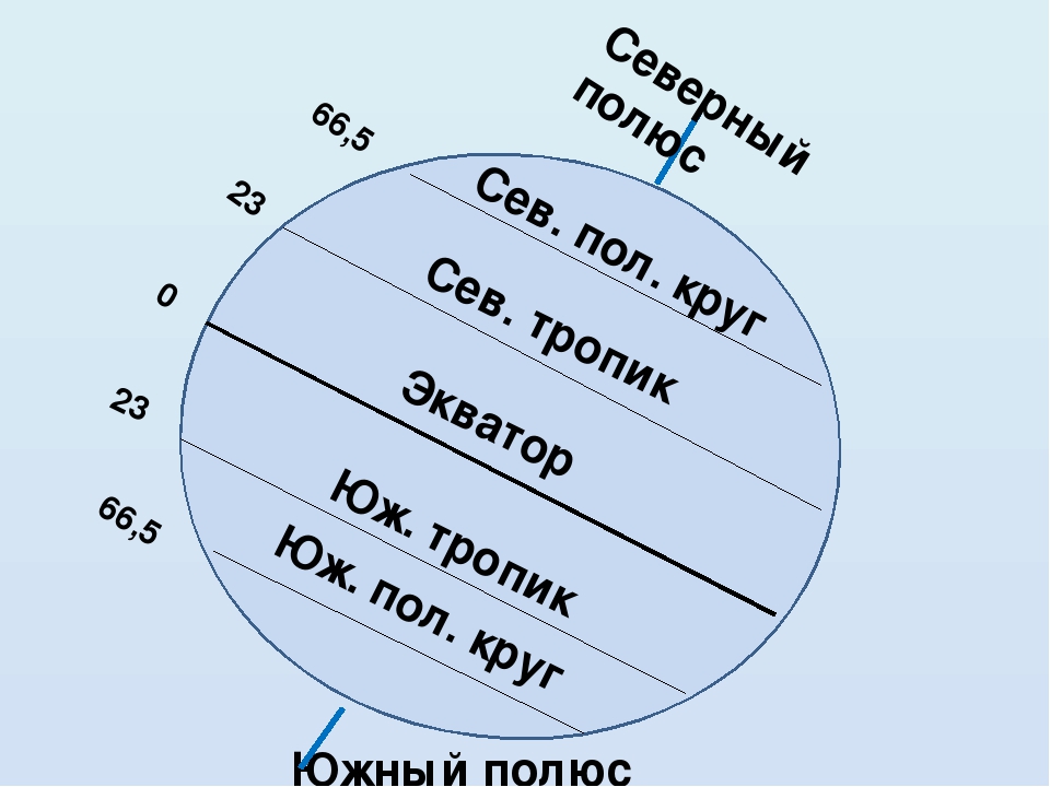 5 класс света. Распределение солнечного света и тепла на земле. Солнечный свет на земле 5 класс презентация. Полярные круги на земном шаре. Солнечный свет на земле 5 класс география.