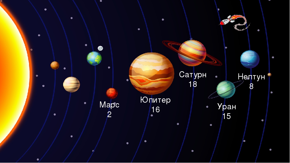 Марс юпитер уран сатурн