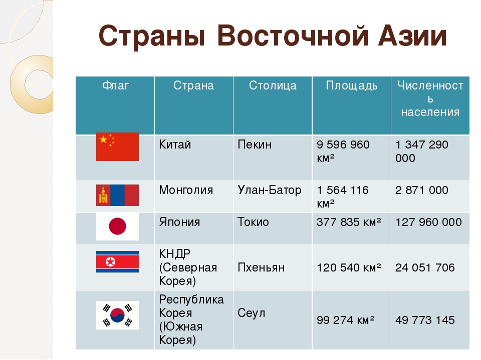 Монголия таблица. Страны Восточной Азии. Страны Восточной Азии список. Количество стан в Азии. Восточно азиатские страны список.