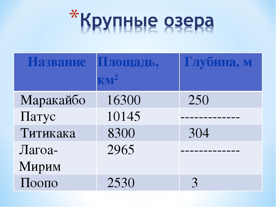 Наличие крупных. Озера Южной Америки таблица. Крупнейшие озёра Южной Америки таблица. Крупнейшие озера Южной Америки на карте. Крупнейшие реки Южной Америки таблица.