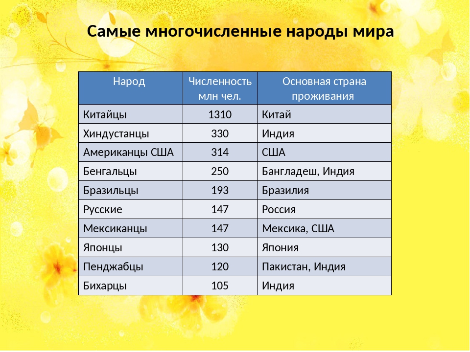 Какие народы относятся к числу. Крупнейшие по численности народы. Крупнейшие этносы мира. Численность крупнейших народов мира. Самые крупнейшие народы мира.