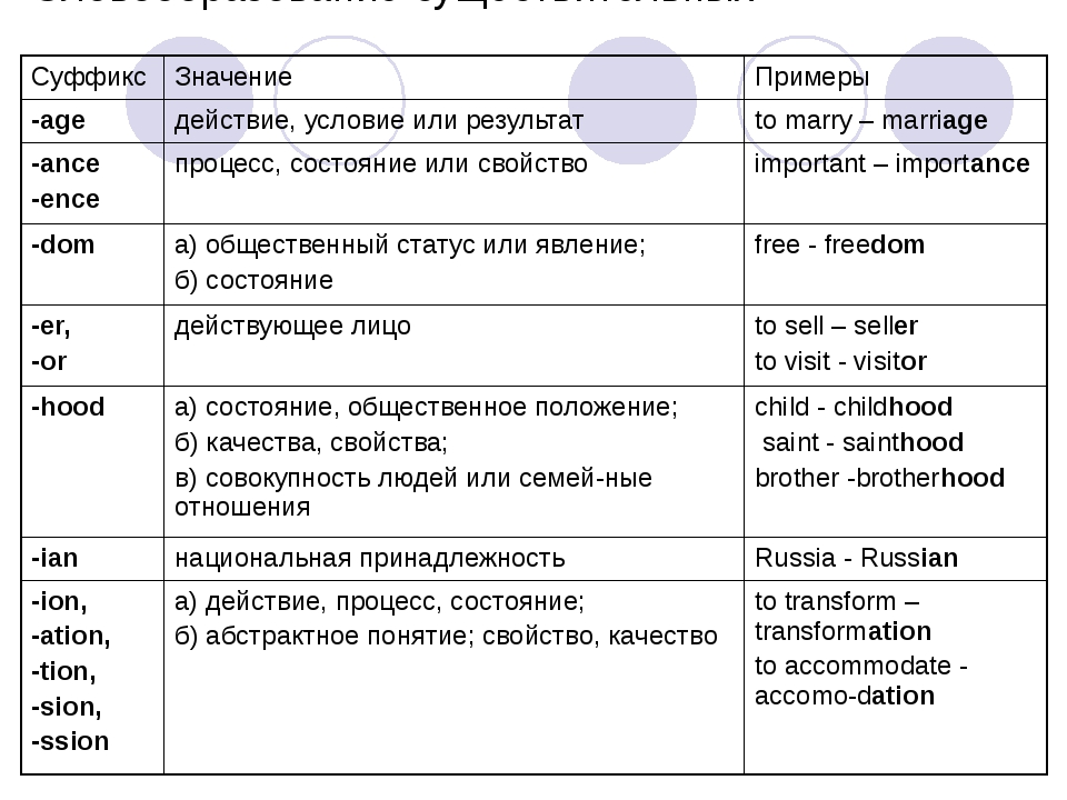 Словообразование существительных в английском языке. Значение суффиксов. Суффиксы и их значения. Значение суффиксов таблица. Значение суффиксов в русском языке таблица.