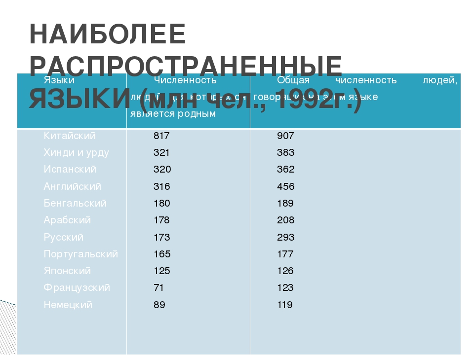 Какие языки в настоящее время самые распространенные. Самые распространенные языки. Самые распространенные языки мира. Наиболее распространённые языки. Наиболее распространенные языки.