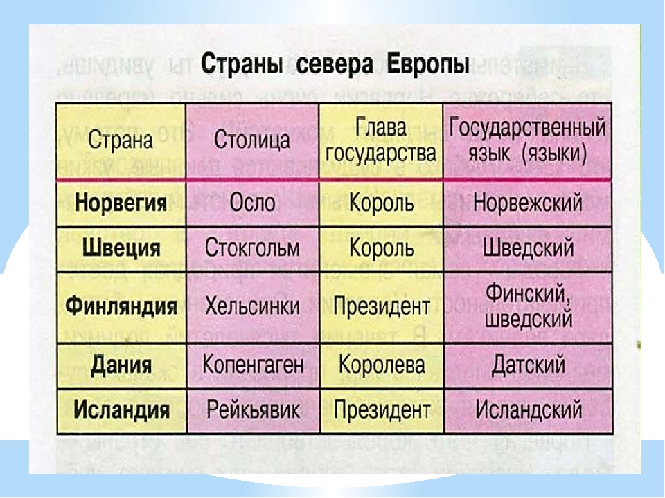 Таблица столиц. Страны Северной Европы таблица. Страны Северной Европы и их столицы. Страны севера Европы 3 класс окружающий мир. Страна столица глава государства государственный язык.