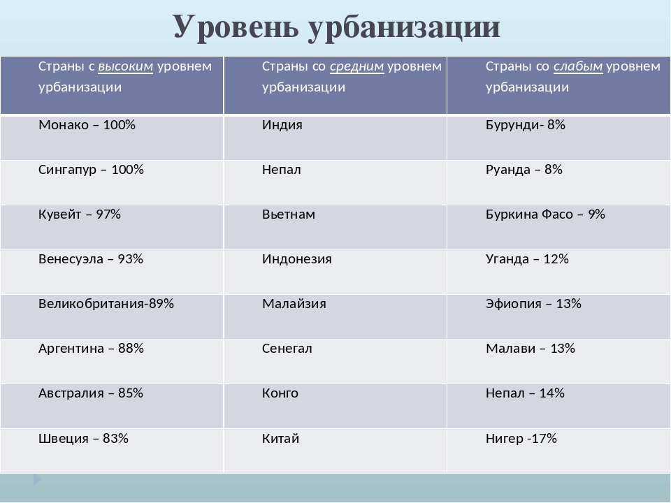 Самая низкая средняя. Уровни урбанизации. Урбанизация стран. Уровень урбанизации стран таблица. Страны с высоким уровнем урбанизации.