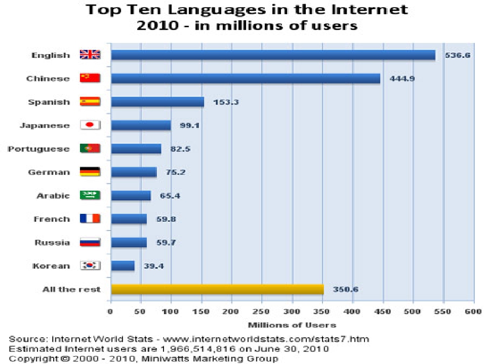Распространенные языки европы. Самые популярные языки. Самые популярные языки в интернете. Самые распространенные языки. Самые популярные языки в мире.