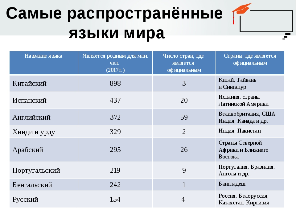 Назовите самый распространенный. Самые распространенные языки в мире на 2021.