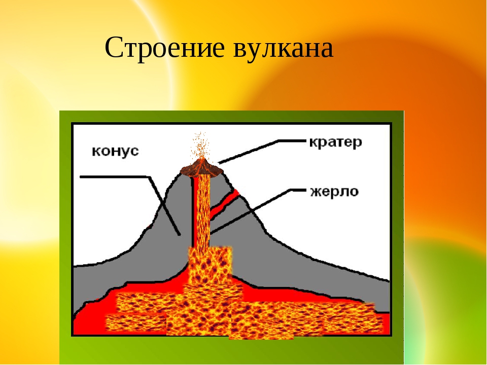 Внутреннее строение вулкана. Строение конического вулкана. Строение вулкана 6 класс география. Строение вулкана схема. Строение вулкана в разрезе.